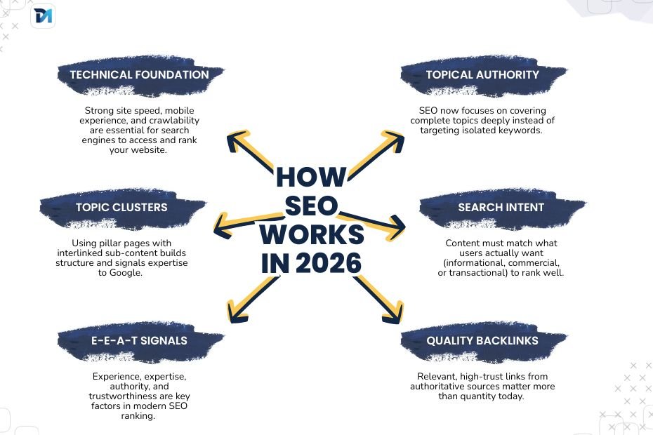 SEO for Beginners: Complete Guide to Rank on Google
