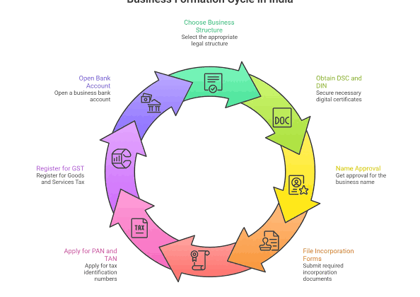 business registration process