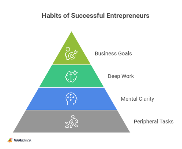 Habits of Successful Entrepreneurs You Can Build Today